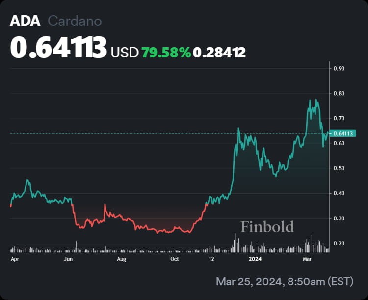 3種加密貨幣將在4月份將100美元變成1000美元