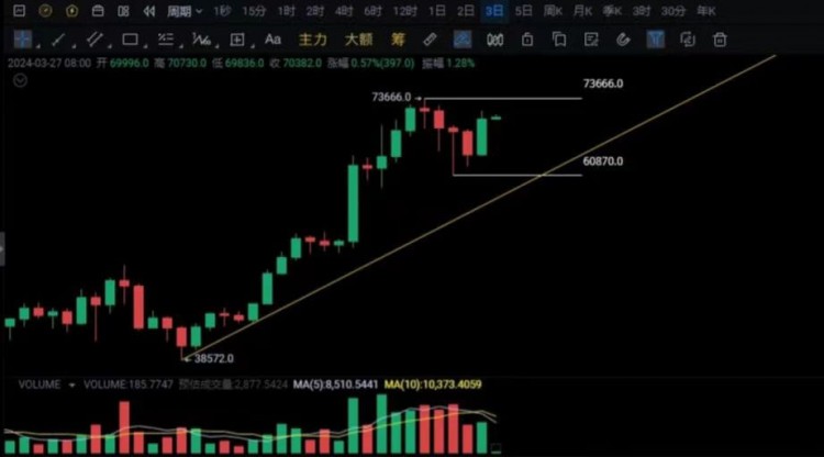 比特幣反彈71000美金多頭變?nèi)酰蟮税?？幣圈新人怎樣才能在幣圈賺大錢？
