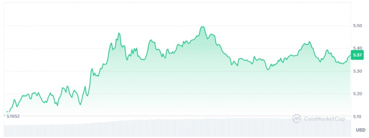 行情即將開發(fā)，埋伏這4種加密貨幣實現(xiàn)100倍增長！