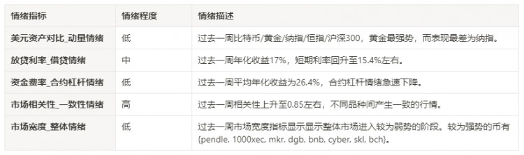 加密貨幣市場(chǎng)情緒研究報(bào)告202403290405非農(nóng)數(shù)據(jù)強(qiáng)勁帶動(dòng)主流貨幣跌后反彈
