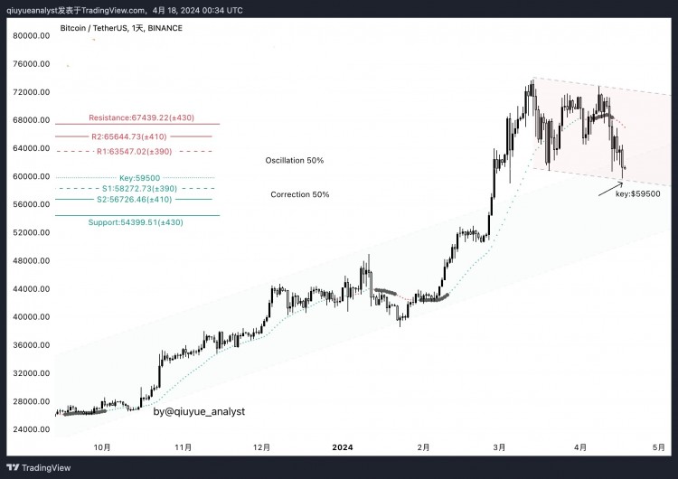 BTCUSDT分析2024年4月18日