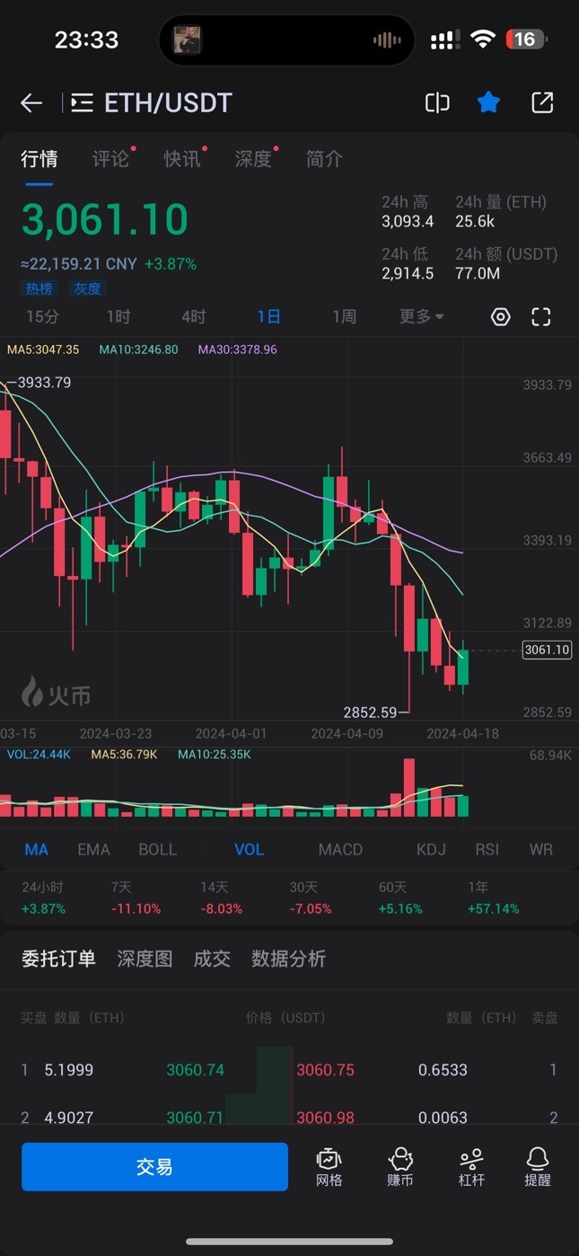 交易員陳樹418凌晨以太坊ETH分析策略3行情以超漲建議3120附近空附帶空單解套