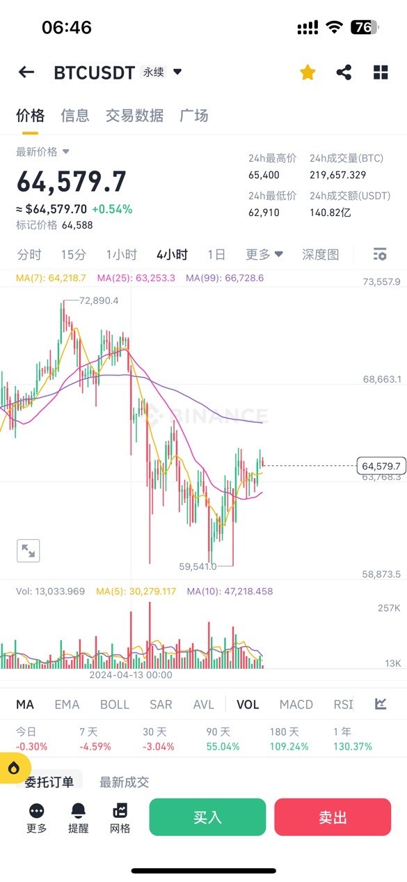 [幣圈李信]4.21BTC早間行情解析：