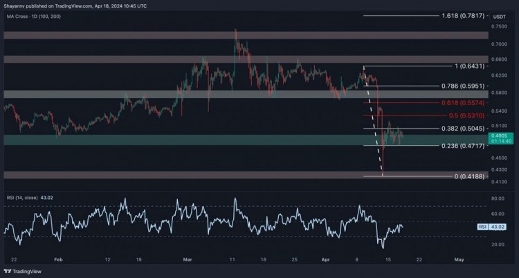4小時(shí)圖表仔細(xì)觀察4小時(shí)圖表我們可以看到瑞波RIPPLE的價(jià)格大幅下跌后