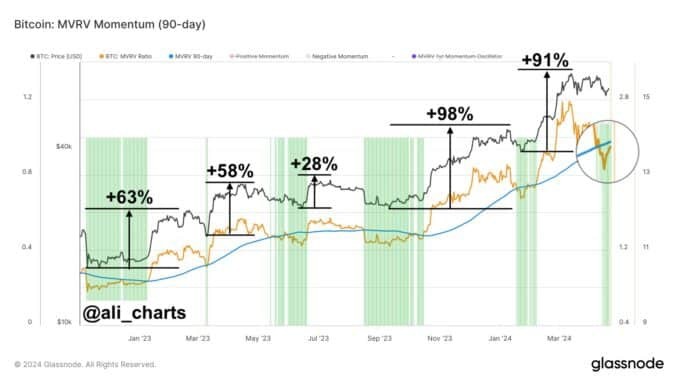 88的比特幣供應(yīng)已經(jīng)盈利BTC