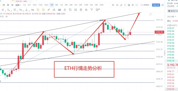 423日凌晨ETH行情走勢(shì)分析分享