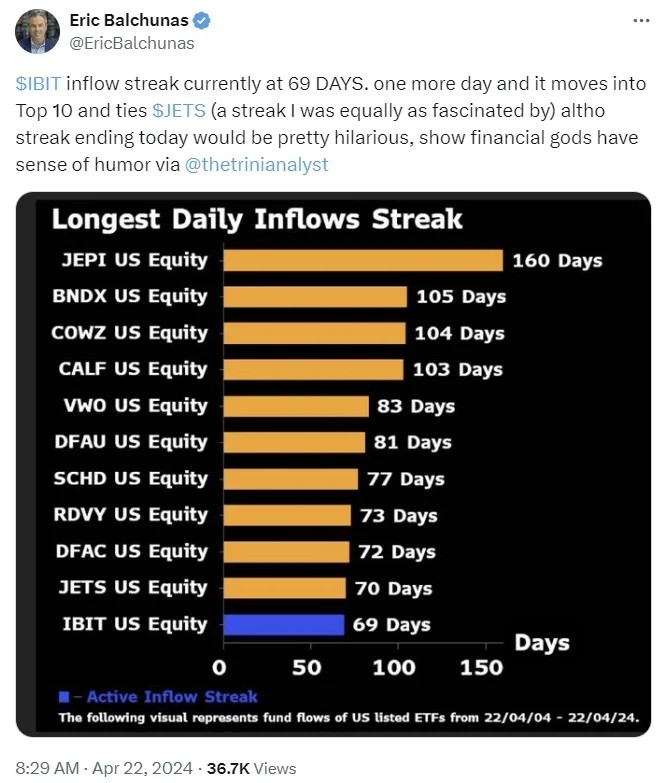 Blackrock比特幣ETF 連續(xù)流入70天