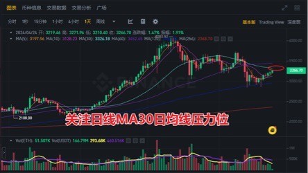 交易員陳樹424午間以太坊ETH分析策略1短線走強(qiáng)日線臨近MA30日均線壓力