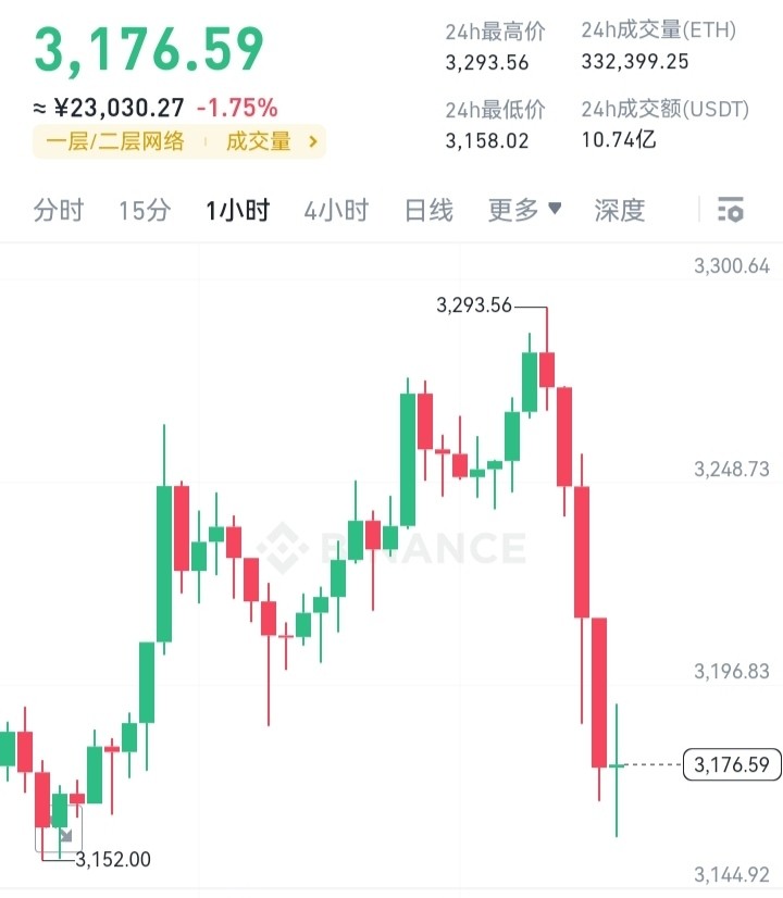 晚間ETH一波回調(diào)過后我們該如何操作請看參謀長布局