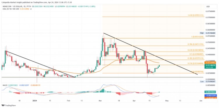 FLOKIINUFLOKI4小時圖中的下跌通道表明FLOKI價格正在經(jīng)歷較大的回調(diào)