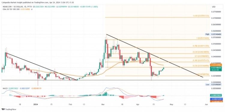 FLOKIINUFLOKI4小時(shí)圖上的下降通道表明FLOKI的價(jià)格正在經(jīng)歷顯著的回調(diào)階段