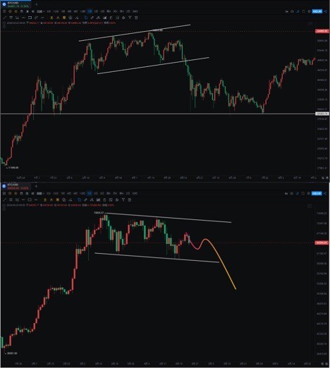 240425ＢＴＣ減半變利空逢高減倉警惕暴跌此前提醒減倉大幅下跌必來