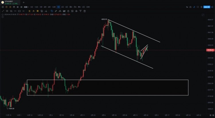 240425ＢＴＣ減半變利空逢高減倉警惕暴跌此前提醒減倉大幅下跌必來