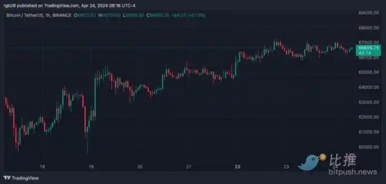 比特幣上行突破受阻分析師如何看待行情走勢