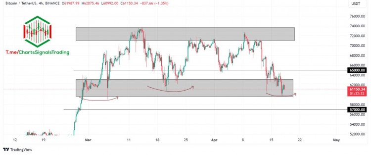BTC快速更新<a title='注冊(cè)并實(shí)名送比特幣'  target='_blank' class='f_a'>比特幣</a>BTC正在接近重要的60000美元關(guān)鍵水平這個(gè)水平對(duì)BTC來說