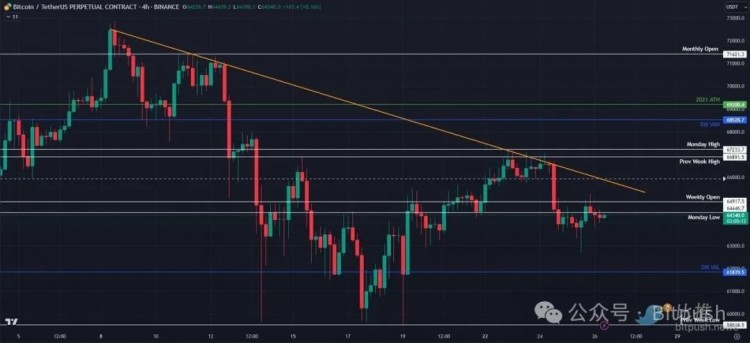 BTC震蕩走勢或?qū)⒊掷m(xù)3到6個月