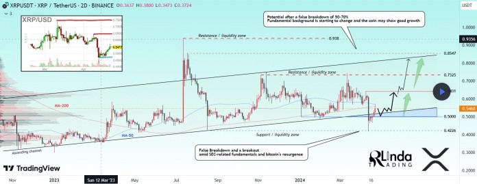 XRP在假突破支撐位后有望飆升70XRP最近在