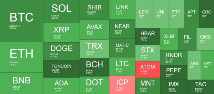 TON是過去24小時內(nèi)漲幅最大的貨幣之一