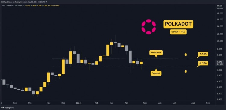 波卡DOT