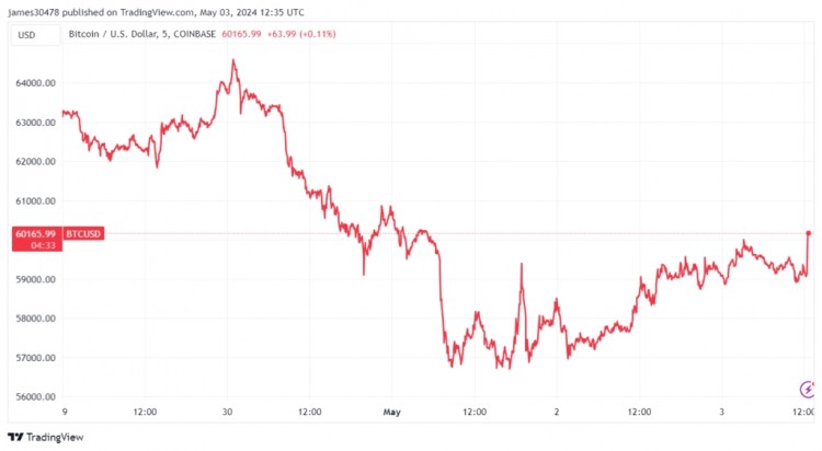 就業(yè)報告發(fā)布后比特幣飆升至60000美元以上