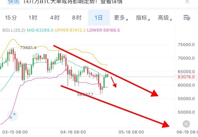 [01紫鵬]比特幣周末思路?