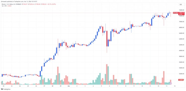 比特幣價(jià)格觸及73725牛市上漲以太坊獲得登村升級比特幣BTC周三凌晨再次創(chuàng)下歷史新高