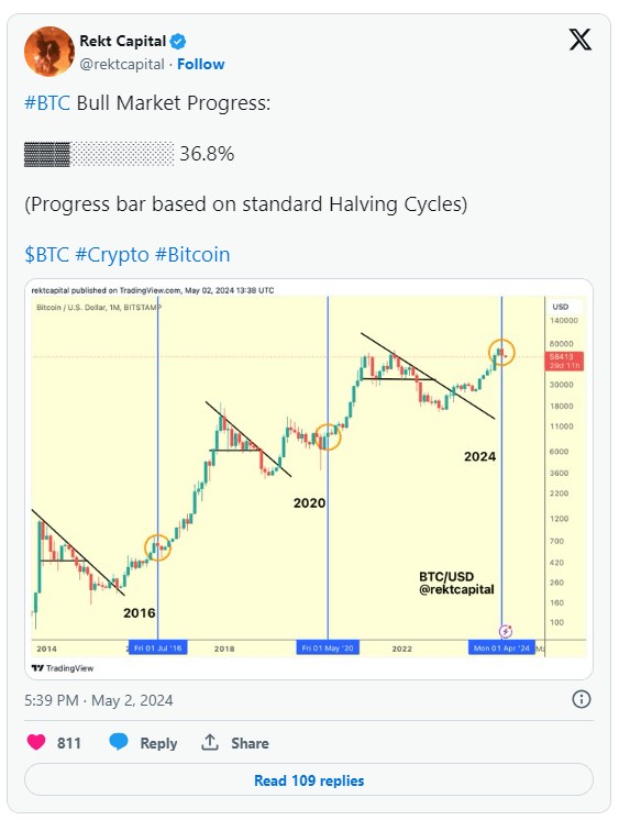 比特幣減半后的不可預(yù)測歡迎來到現(xiàn)代加密貨幣市場