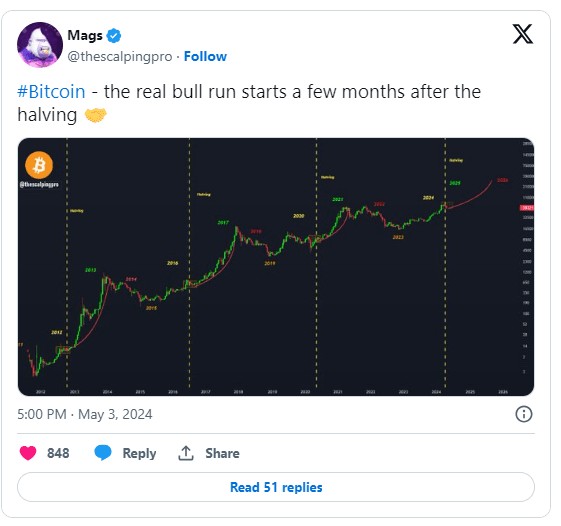 比特幣減半后的不可預(yù)測歡迎來到現(xiàn)代加密貨幣市場
