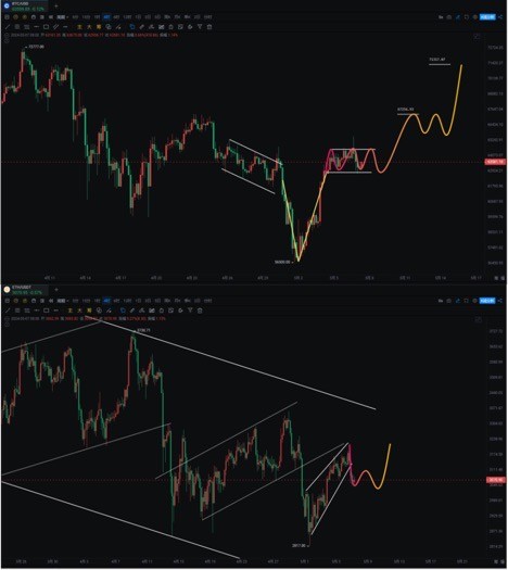 240507BTC即將暴漲開啟上漲5浪坐穩(wěn)扶好耐心等待