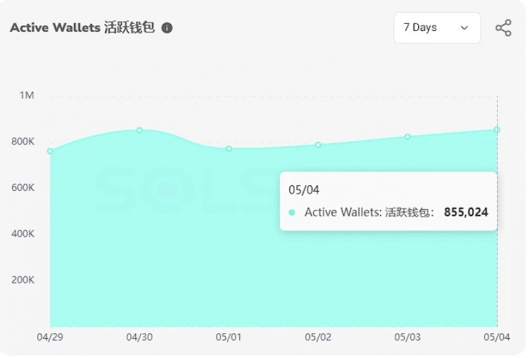 全方位對比SOLANA和BASE的MEME賽道表現(xiàn)