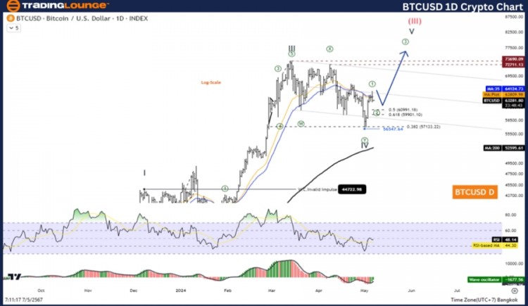 BTC/USD 艾略特波浪技術(shù)分析: