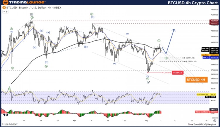 BTCUSD艾略特波浪技術(shù)分析