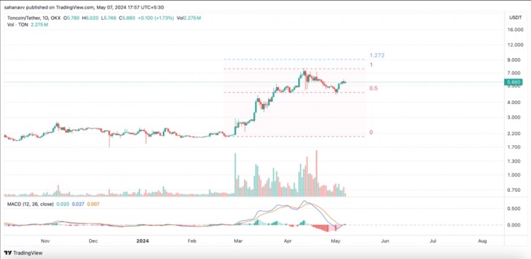 TONCOINTON價(jià)格分析