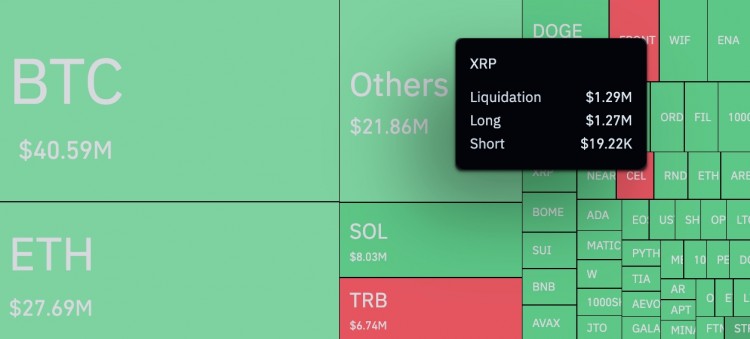 XRP出現(xiàn)瘋狂異常多頭清算激增6350