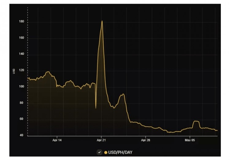 比特幣的挖礦難度下降了近6