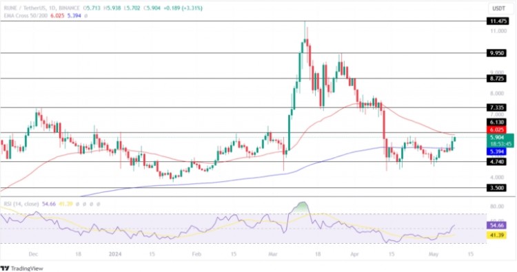 THORCHAINRUNE價(jià)格上漲10不受大盤低迷影響原因如下THORCHAIN