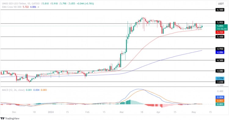 UNUSSEDLEO5月價(jià)格預(yù)測(cè)