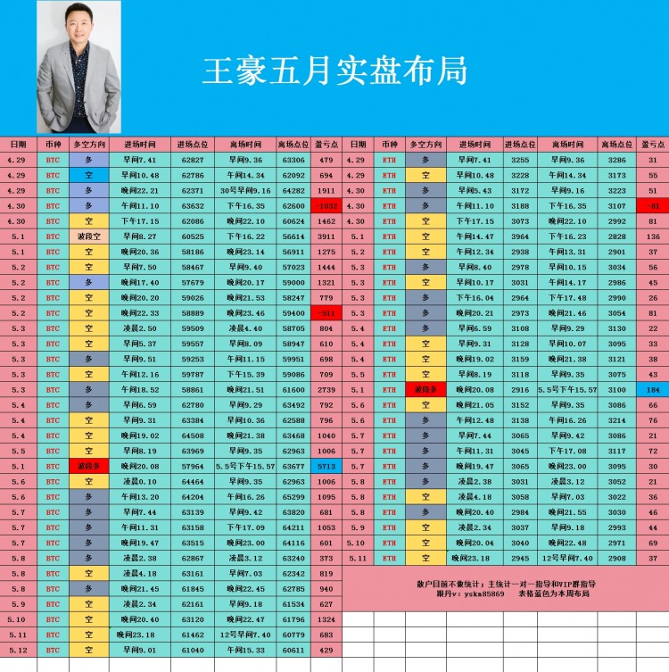 幣圈王豪513早間比特幣以太坊操作思路