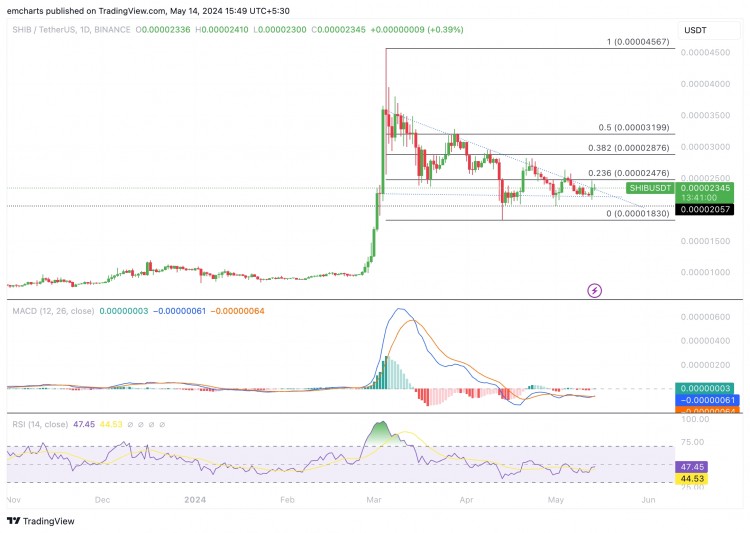 SHIBAINU陷入下降三角形模式日線圖顯示SHIB價格自3月5日以來一直處于下