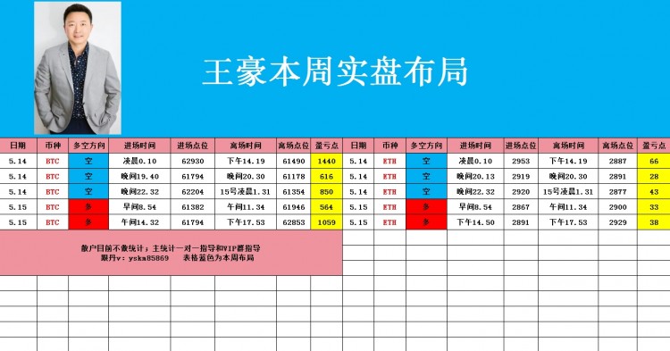 幣圈王豪515晚間比特幣以太坊操作思路回撤多