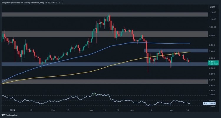 對POLKADOT日線圖的徹底檢查顯示出長期的橫向盤整階段關(guān)鍵阻力位于75美元與重要的