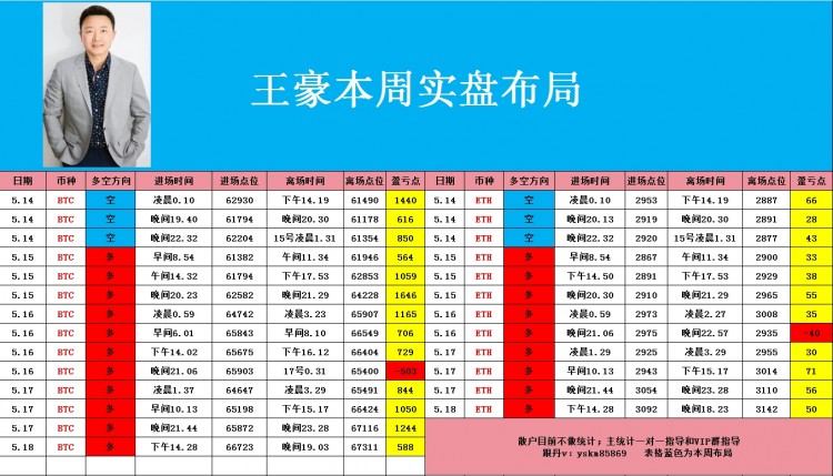 520早間比特幣以太坊操作思路看完讓你少走彎路乘風破浪起飛在即
