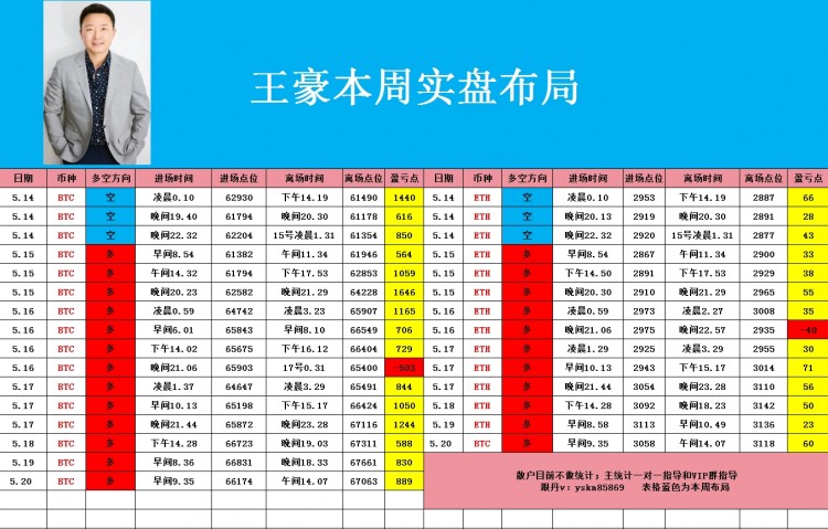 520午后比特幣以太坊操作思路看完讓你少走彎路乘風(fēng)破浪起飛在即