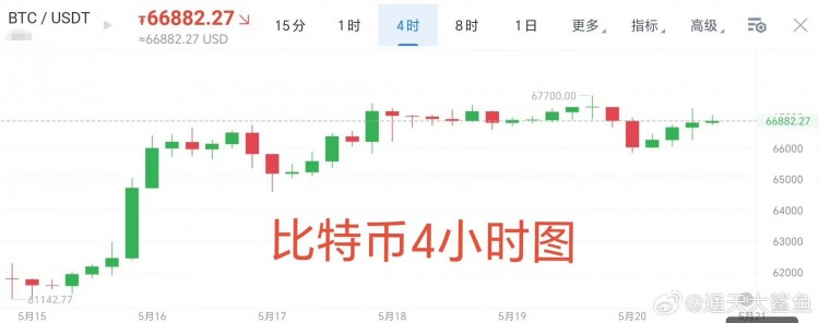[華燁看幣圈-]5.20周一，比特幣晚間思路分享