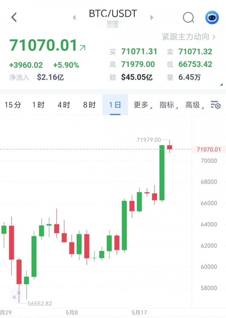 521號比特幣晚間思路分享