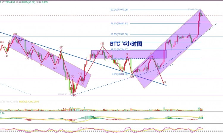 522比特幣居高不下強勢破位追多行情應(yīng)如何理性對待