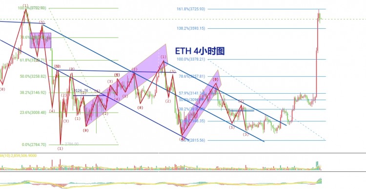 522比特幣居高不下強勢破位追多行情應(yīng)如何理性對待