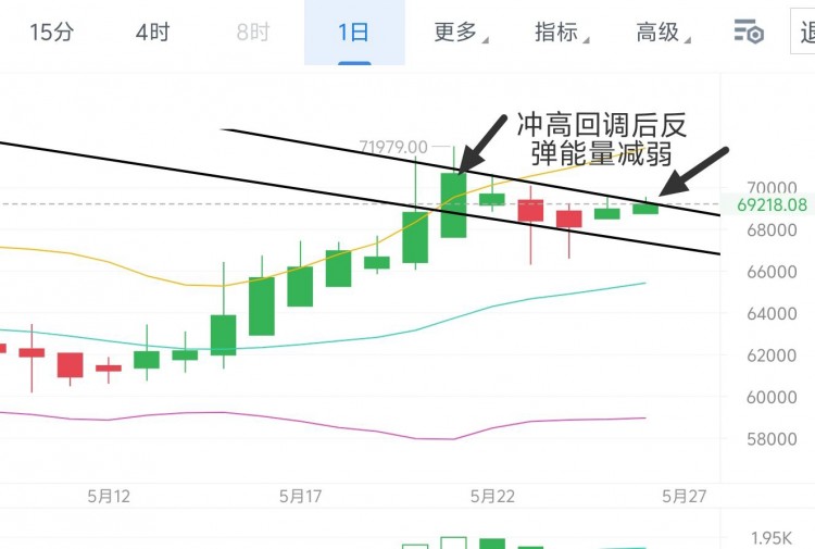 淺談下周行情走勢