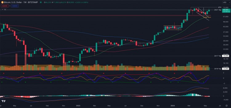 比特幣分析師認(rèn)為，BTC 價格突破 70,000 美元還需要數(shù)周時間
