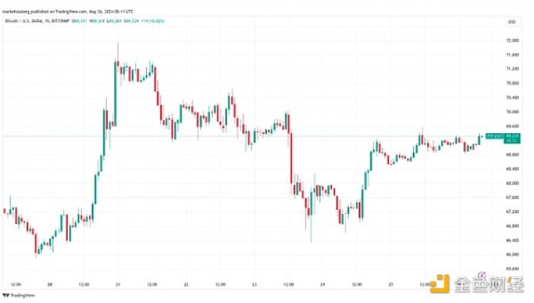 [金色財(cái)經(jīng)]分析師：BTC 價(jià)格突破 7 萬美元還需要幾周